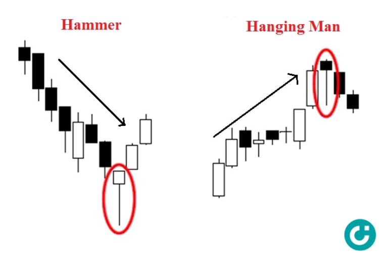 Cặp nến Hammer và Hanging Man