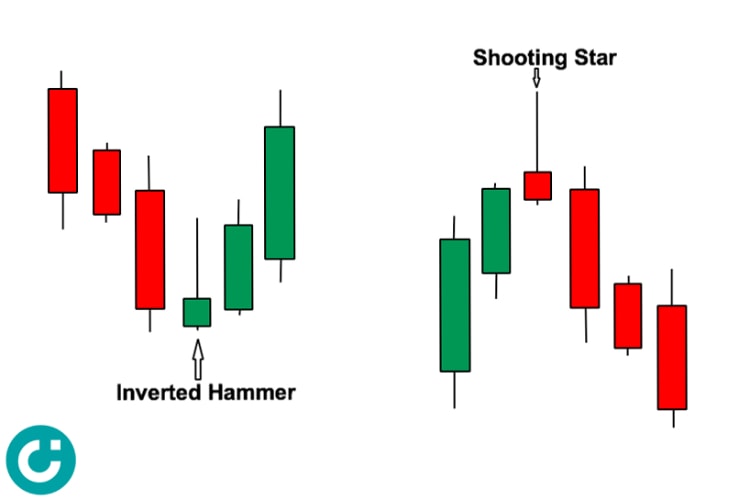 cặp nến Inverted Hammer và Shooting Star