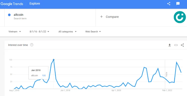 Ghi nhận của Google Trend về sự quan tâm của nhà đầu tư dành cho Altcoin, từ tháng 08/2016 đến nay