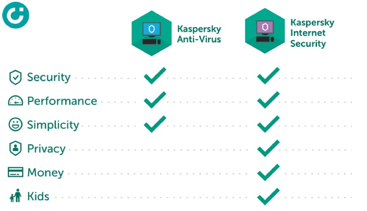 Sự khác nhau giữa Antivirus và Internet Security