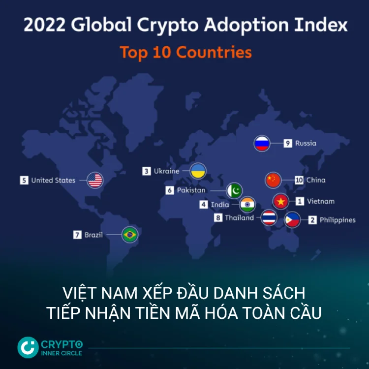 Việt Nam xếp đầu danh sách các quốc gia tiếp nhận Crypto toàn cầu 2022 cic news