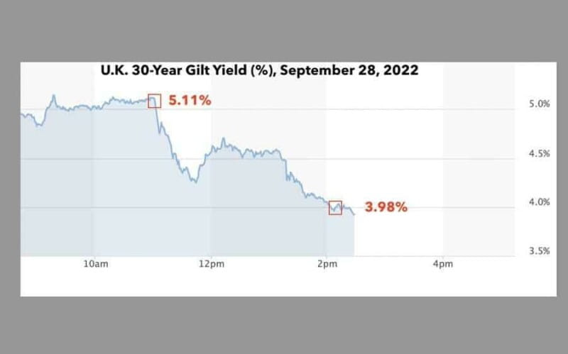 Lợi suất trái phiếu Anh giảm sau gói cứu trợ của Ngân hàng Trung ương Anh