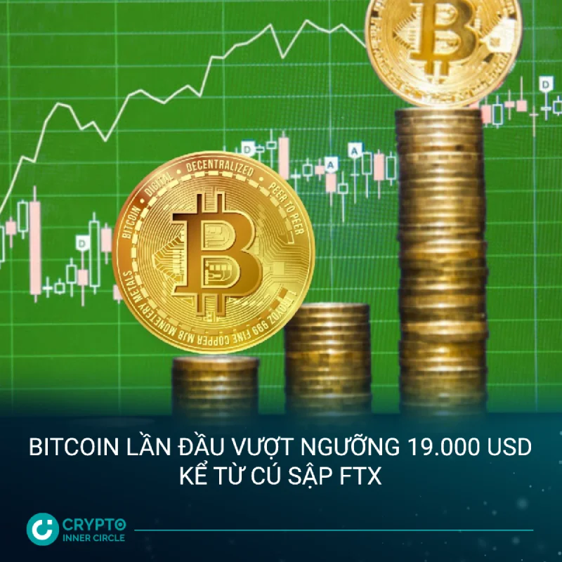 Bitcoin lần đầu vượt ngưỡng 19.000 USD kể từ cú sập FTX