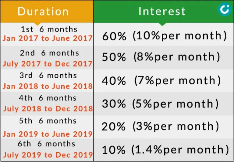 Bảng lãi suất lừa đảo mỗi 6 tháng của BitConnect