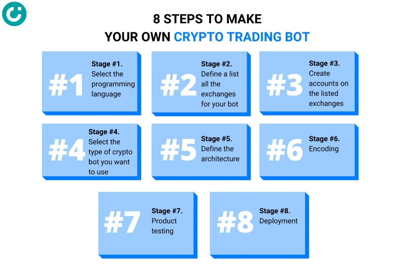 8 bước thiết kế một bot để đầu tư Crypto