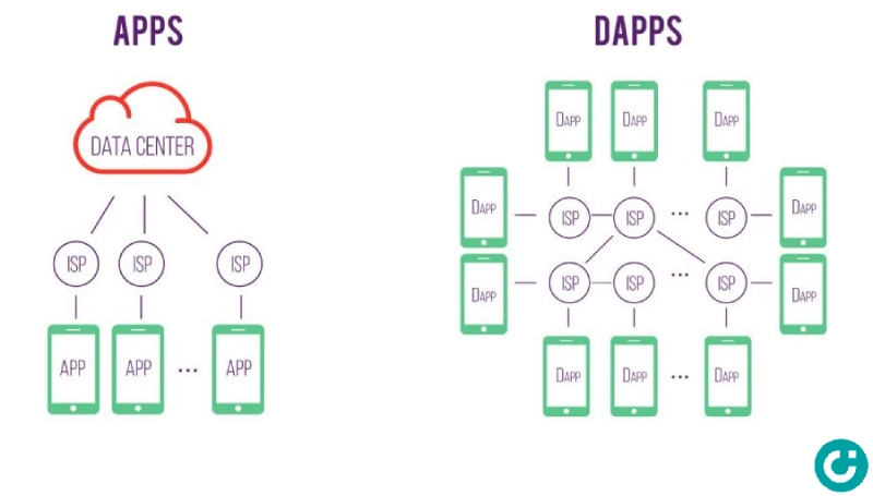 Hình ảnh so sánh sự khác nhau giữa apps và dapps
