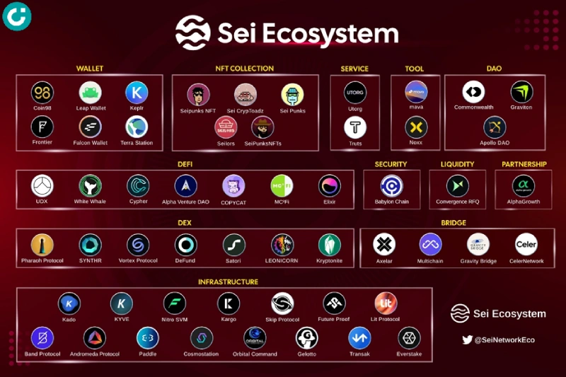Sei Network đã thu hút sự quan tâm của nhiều đối tác lớn