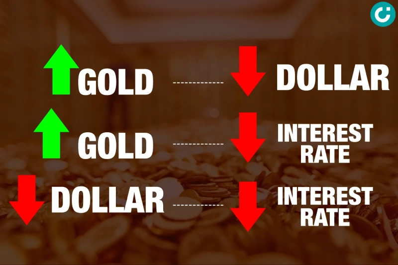 Mối liên hệ giữa giá vàng, đô la và lãi suất