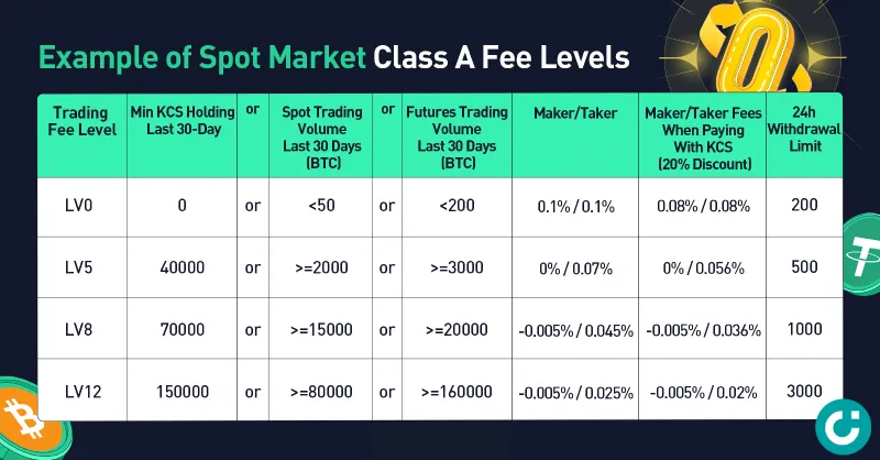 Minh họa phí giao dịch của class A theo các level
